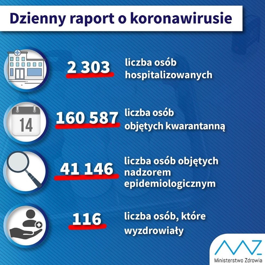 Koronawirus. Ile zakażeń w Zduńskiej Woli i powiecie zduńskowolskim?(4.04.2020)