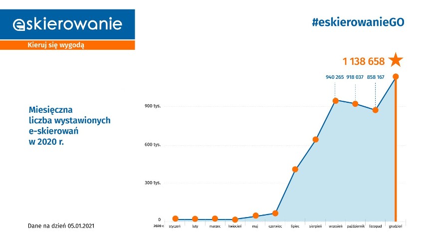 Skierowania do lekarza w formie elektronicznej. Jak działa e-skierowanie?