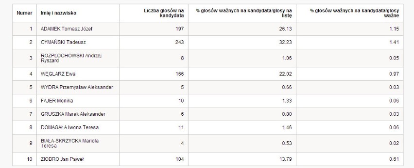 Komitet Wyborczy Solidarna Polska Zbigniewa Ziobro