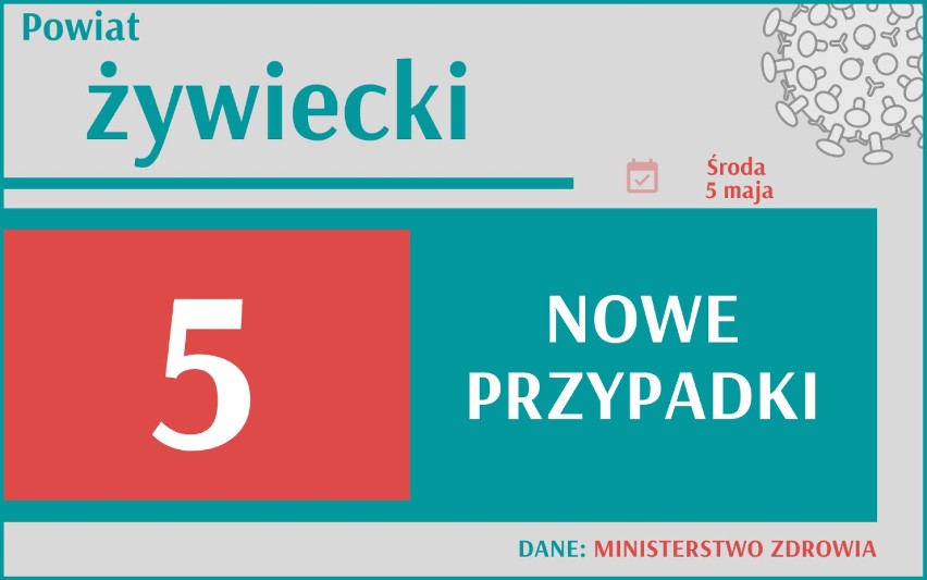 3 896 nowych przypadków koronawirusa w Polsce, 501 w woj....