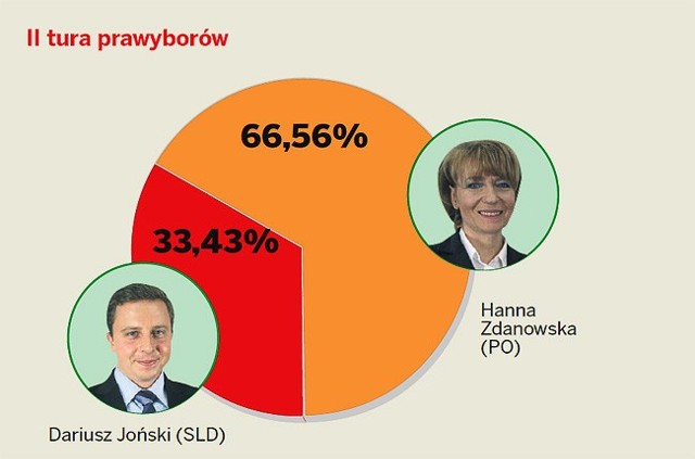 Na Hannę Zdanowską zagłosowało 217 osób, na Dariusza Jońskiego - 109