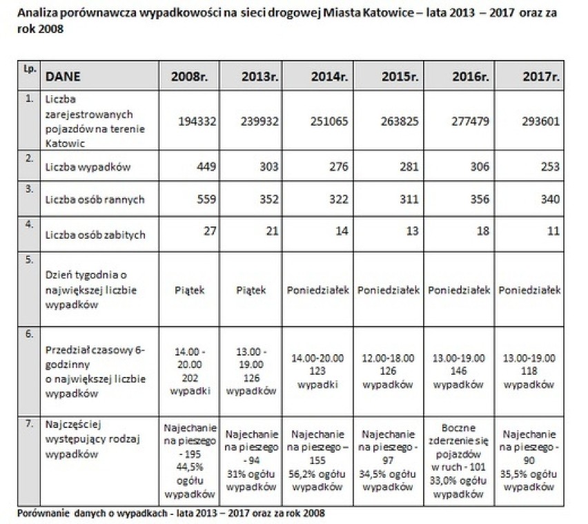 11 osób zginęło na drogach w Katowicach. Gdzie do wypadków dochodzi najczęściej? 