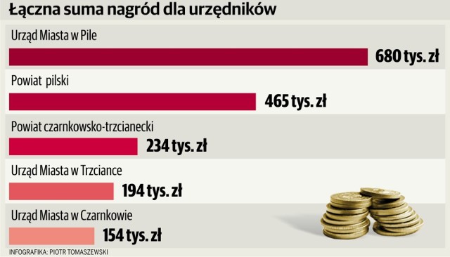 Nagrody dla urzędników