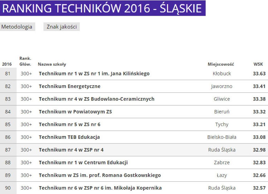 Ranking Techników 2016 woj. śląskiego [PERSPEKTYWY]