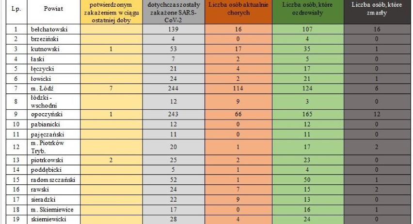 W walce z koronawirusem. Dobre wiadomości dla powiatu bełchatowskiego.