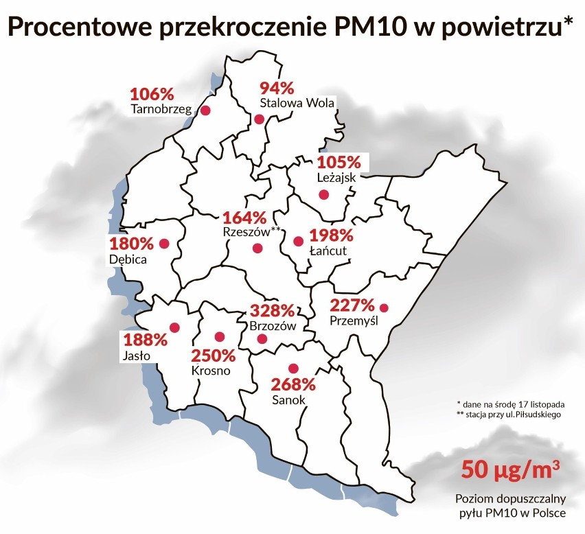 Przekroczenia normy smogu w Podkarpackich miastach są...