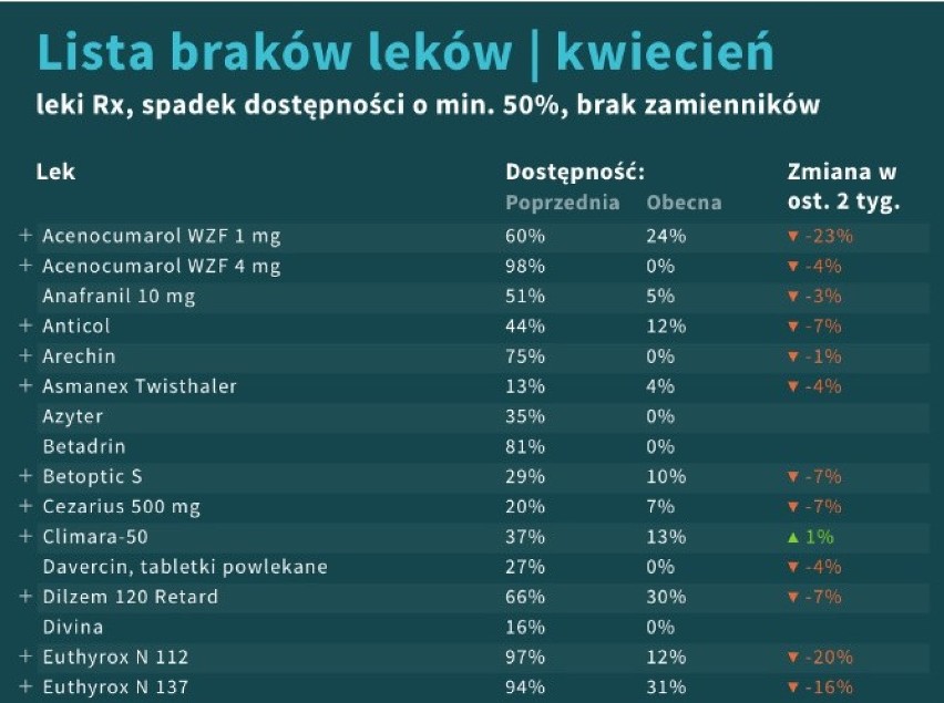 Dostępność do leków w czasie epidemii koronawirusa. Sprawdź, których leków brakuje w hurtowniach i aptekach!