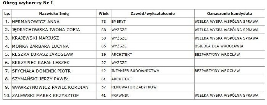 W okręgu wyborczym nr 1 na osiedlu Biskupin – Sępolno –...