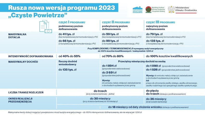 Czyste Powietrze 2023. Poznaj aktualne stawki dopłat do wymiany pieca albo ocieplenia domu. Liczba złożonych wniosków