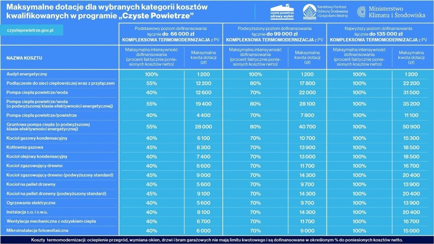 Maksymalne stawki dotacji w 2023 roku z programu Czyste...