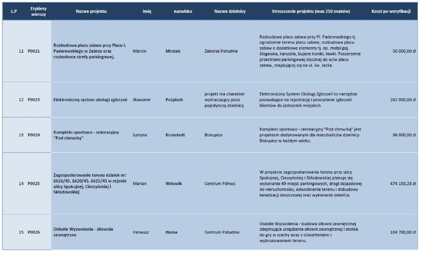 Budżet obywatelski 2015 w Zabrzu. Lista projektów