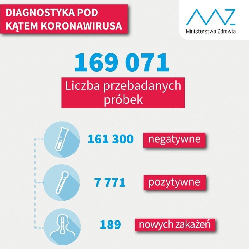 Koronawirus. Ile zakażeń w Sieradzu i powiecie sieradzkim (16.04.2020)
