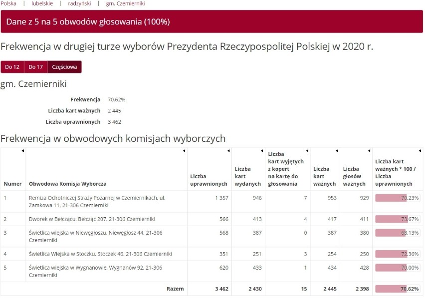 Wybory w Radzyniu Podlaskim i powiecie radzyńskim. Sprawdź, gdzie była najwyższa frekwencja