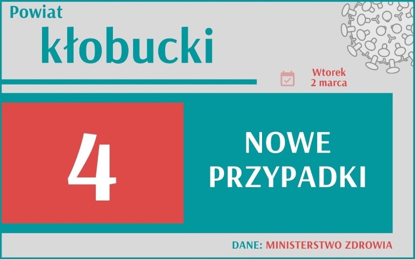 Ministerstwo Zdrowia poinformowało o 7937 nowych zakażeniach...