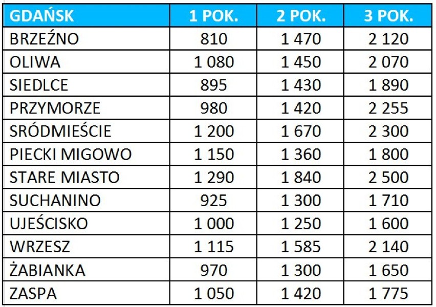 Ranking kosztów najmu w miastach akademickich. Gdańsk wśród najtańszych