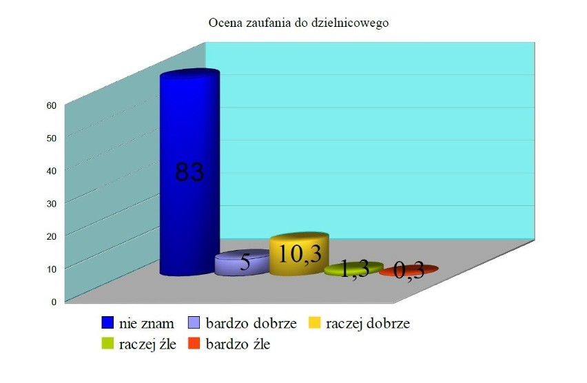 Zaufanie do dzielnicowego