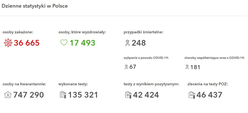 Chrzanów, Oświęcim, Wadowice, Olkusz. Nie żyje 12 osób z COVID-19, 669 nowych przypadków zakażenia koronawirusem w regionie