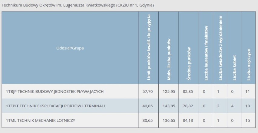 Progi punktowe 2020 w technikach w Gdyni. Ile punktów musieli mieć absolwenci podstawówek, aby dostać się do gdyńskich techników w 2020 r.?