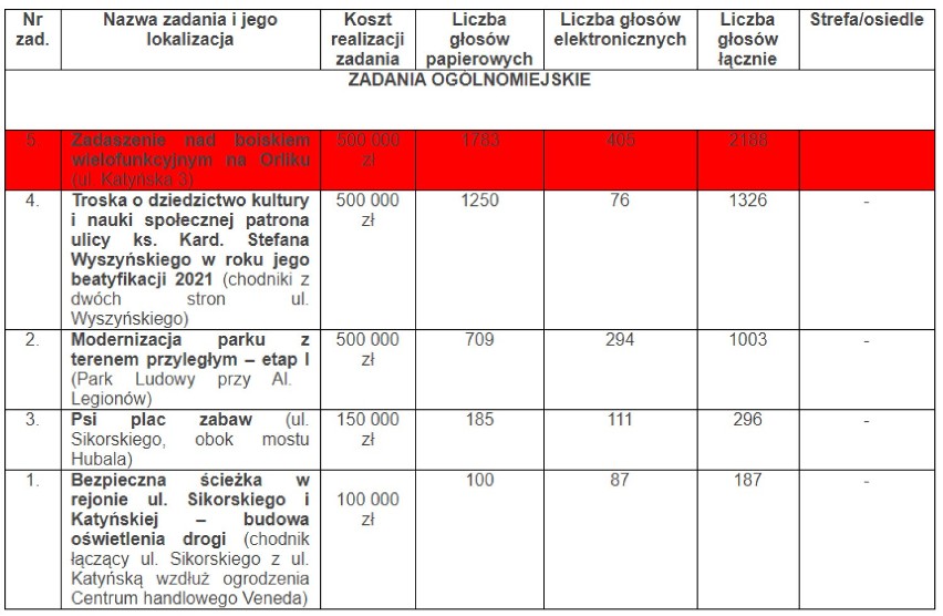Budżet Obywatelski 2021. Jest lista zadań, które zostaną zrealizowane