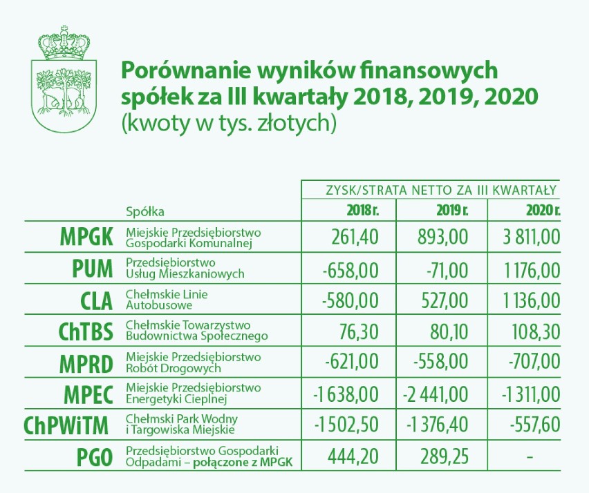 Chełm. Cztery miejskie spółki na plusie, trzy jeszcze na minusie