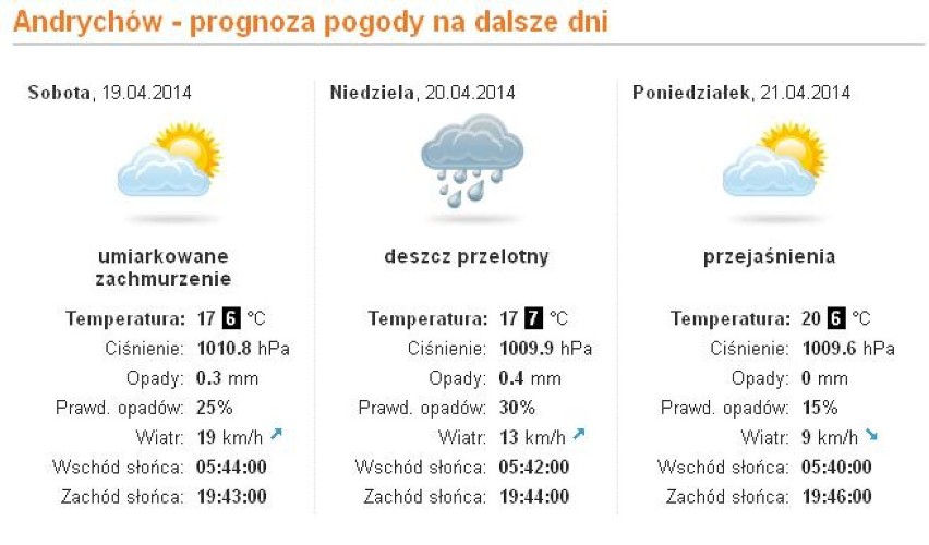 Pogoda na Wielkanoc 2014: Sprawdź, czy będzie wiosennie!