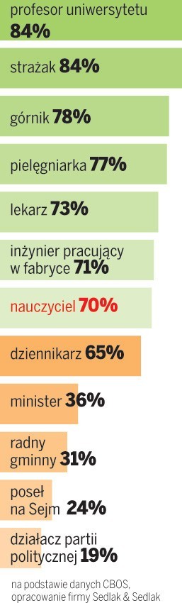 Lista najbardziej prestiżowych  zawodów w Polsce