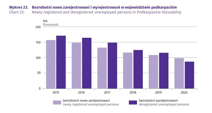 Przez pandemię na Podkarpaciu wzrosło bezrobocie i zniknęło ok. 20 tys. miejsc pracy. O ponad 70 proc. wzrosły zwolnienia z przyczyn zakładu