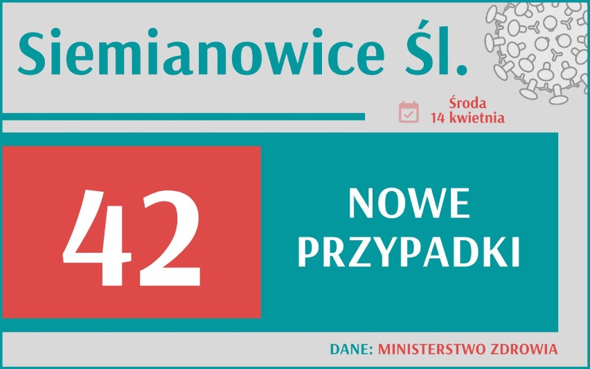 Aż 21 283 nowych przypadków koronawirusa w Polsce, 3 386 w...