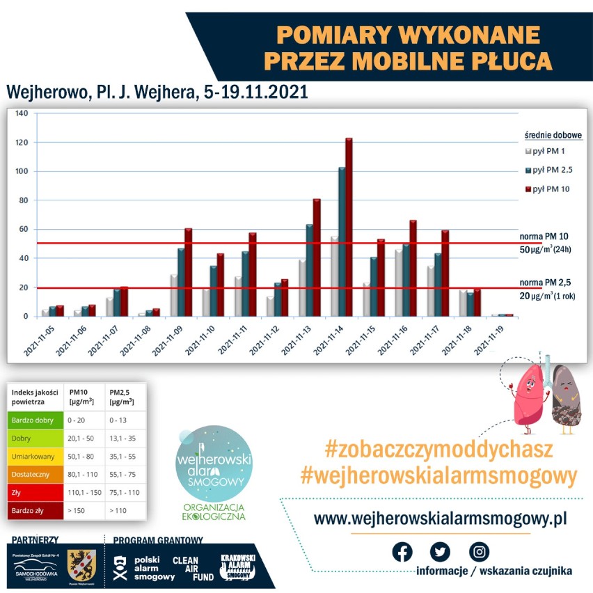 Mobilne płuca w Wejherowie. Wejherowski Alarm Smogowy podał wyniki po dwutygodniowym teście na pl. Jakuba Wejhera