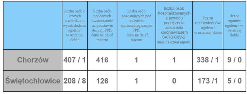 Rekord zakażeń COVID-19 w Polsce - 6526 nowych przypadków. Rekord zgonów - 116 pacjentów. Na Śląsku ponad pół tysiąca zakażeń