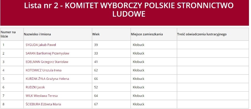 Wybory 2018 Kłobuck: Kto startuje do Rady Miejskiej? Lista kandydatów 