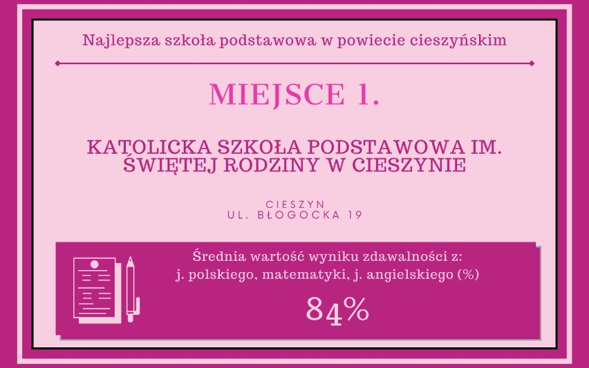 Te szkoły podstawowe w Cieszynie są NAJLEPSZE! Zobacz TOP 15 najlepszych podstawówek w naszym powiecie. Kto znalazł się na podium?