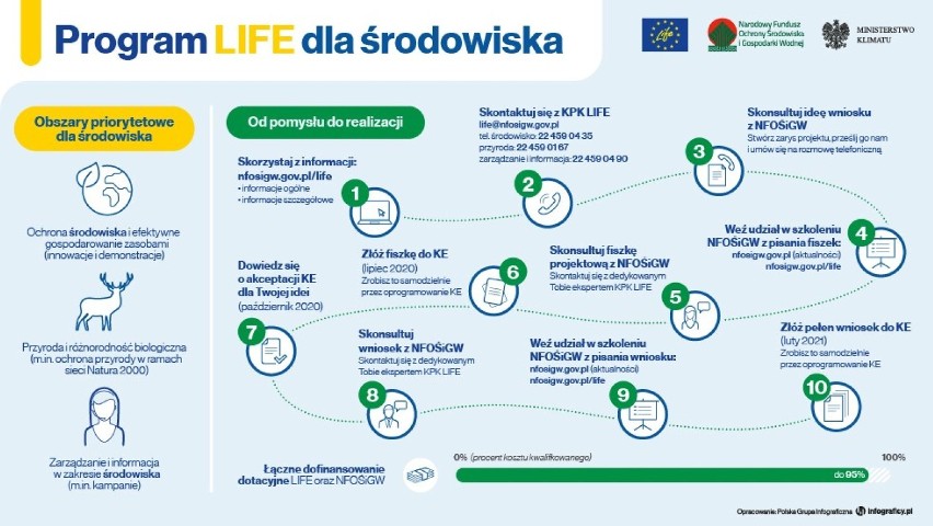 Można starać się o unijne pieniądze na eko-projekty