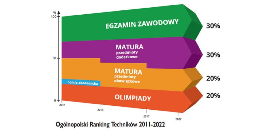 Sukces gnieźnieńskiej szkoły! I LO w Gnieźnie w top 25 najlepszych liceów w Wielkopolsce.