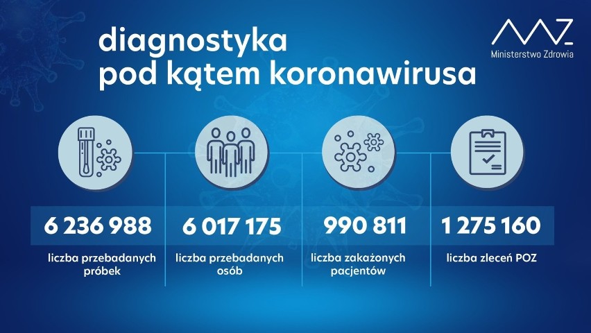 Koronawirus w Polsce, raport dzienny - 1.12.2020