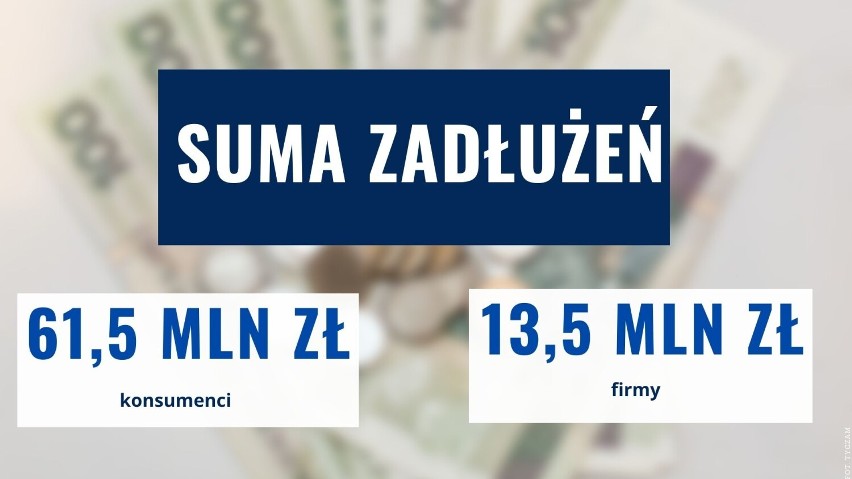 Mieszkańcy powiatu bytowskiego zadłużeni na 75 mln zł. Rekordzista musi oddać 1,2 mln zł