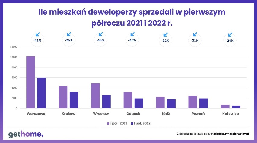 Sprzedaż mieszkań w pierwszym półroczu 2022 r.