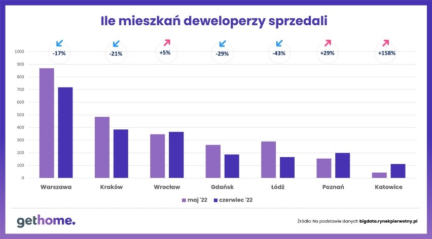 Sprzedaż mieszkań: porównanie czerwca i maja