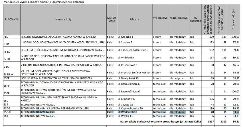 Matura w Kaliszu 2022. Są wyniki egzaminu dojrzałości. Która szkoła wypadła najlepiej? WYNIKI 