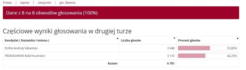 Wyniki wyborów prezydenckich 2020 CIESZYN. Rafał Trzaskowski wygrywa w Cieszynie. Jak głosowały gminy w powiecie?