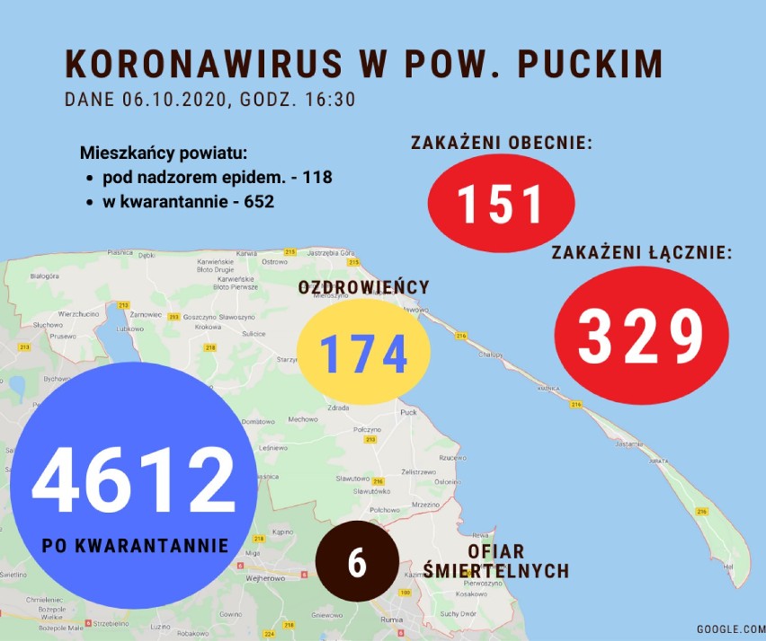 Sytuacja koronawirusowa w powiecie puckim - 6 października 2020