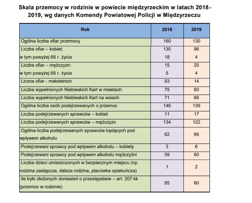 Przemoc w pow. międzyrzeckim to cały czas poważny problem....