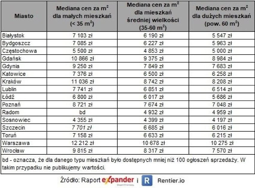 Mediana ofertowych cen mieszkań w III kw. 2020 r.