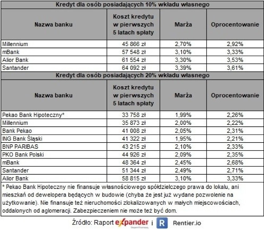 Ranking wybranych kredytów hipotecznych.