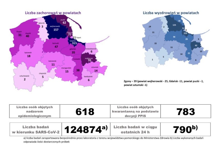 Pomorska sytuacja koronawirusowa - 3 sierpnia 2020