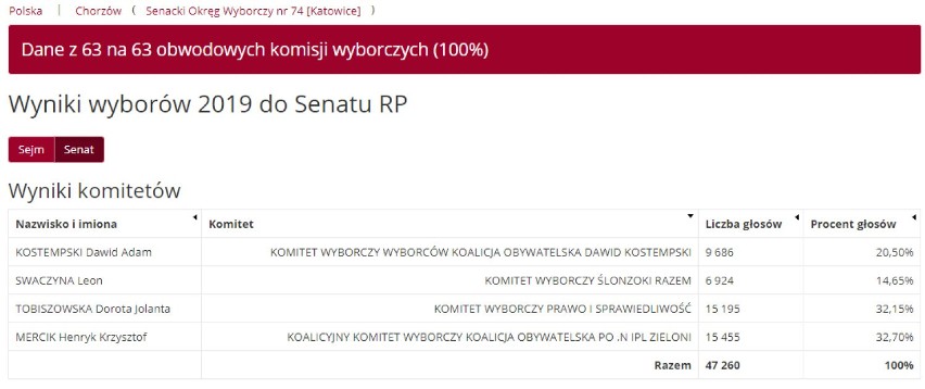 Wyniki wyborów 2019 w Chorzowie. Dane PKW! Kto dostał się do Sejmu i Senatu? [Chorzów WYNIKI PKW]