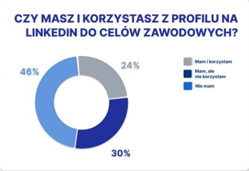 Źródło: opracowanie na podstawie ankiety Aplikuj.pl, 2023 r.