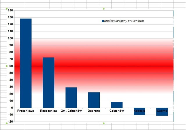 Zestawiliśmy procentowo urodzenia i zgony w poszczególnych gminach powiatu człuchowskiego. Jak widać, różnice są znaczące. W gminie Przechlewo urodzeń jest o ponad 120 procent więcej niż zgonów, w Czarne i  Koczała  są  już "pod kreską"