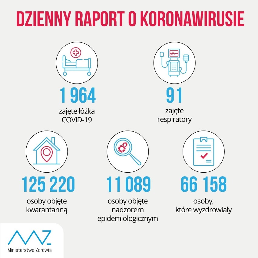 Dzienny raport o koronawirusie