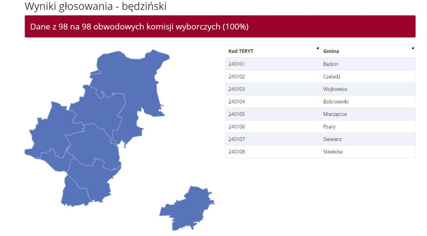 WYNIKI eurowyborów pow. będzińskim 2019: Będzin, Czeladź, Wojkowice, Sławków, Siewierz, Bobrowniki, Mierzęcice, Psary